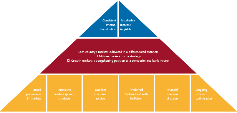 Strategy pyramid (graphic)