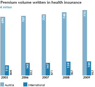 Premium volume written in health insurance (bar chart)