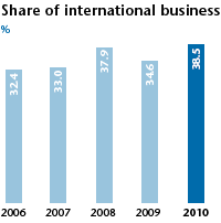 Share of international business (bar chart)