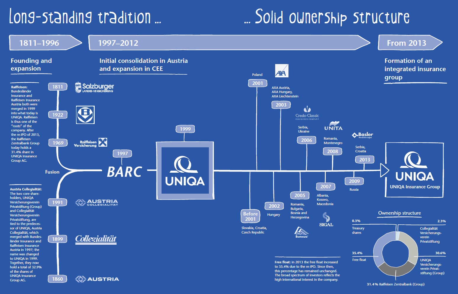 Long-standing tradition – Solid ownership structure (graphic)