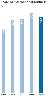 Share of international business (bar chart)
