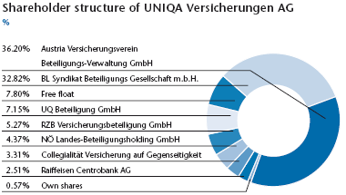 Shareholder structure of UNIQA Versicherungen AG (pie chart)