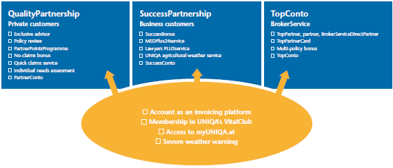 The customer programmes of UNIQA at a glance (graphics)
