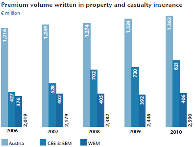 Premium volume written in property and casualty insurance (bar chart)