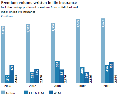 Premium volume written in life insurance (bar chart)
