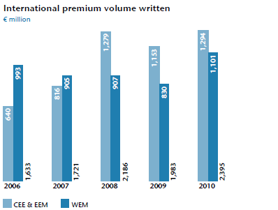 International premium volume written (pie chart)