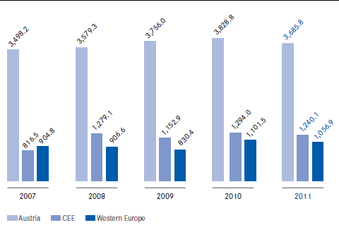 Premium volume written 2007 – 2011 Austria / CEE / Western Europe (bar chart)