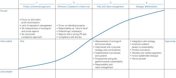 The stages of sustainability (diagram)