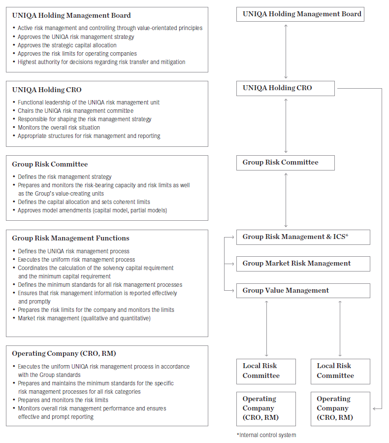 Organisational structure and the most essential process responsibilities within the UNIQA Group (graphic)