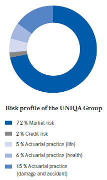Risk profile of the UNIQA Group (pie chart)