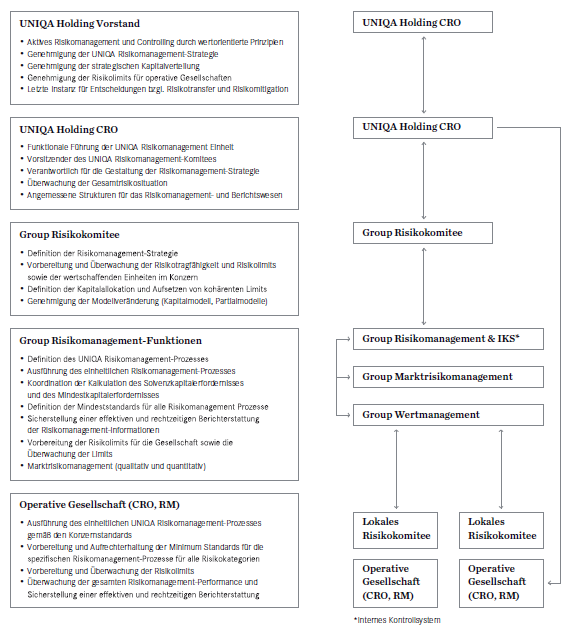 Organisationsstruktur und die wesentlichsten Prozessverantwortungen innerhalb der UNIQA Group (Grafik)