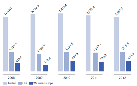 Premium volume written 2008 – 2012 Austria/CEE/Western Europe (bar chart)