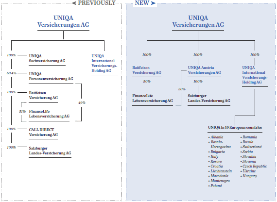 A structure that is supportive of capital markets (graphic)