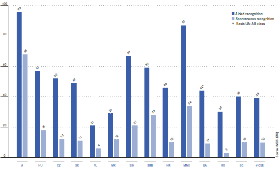 UNIQA: Unified brand strategy (bar chart)