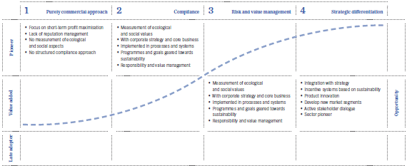 The stages of sustainability (diagram)