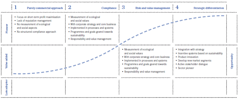The stages of sustainability (diagram)