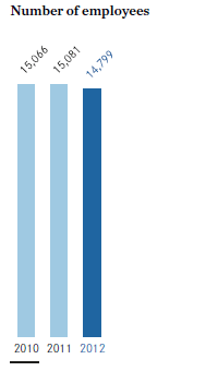 Number of employees (bar chart)