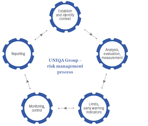 UNIQA Group – risk management process (graphic)