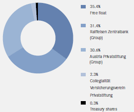 Shareholder structure of UNIQA Insurance Group AG (pie chart)