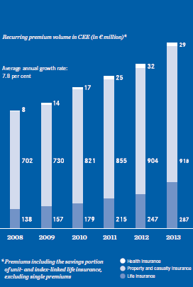 Profitable growth in Central and Eastern Europe (bar chart)