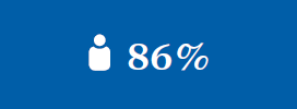 Employee survey: 86% are familiar with operational measures (graphic)