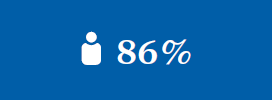 Employee survey: 86% are fully behind the strategic programme (graphic)