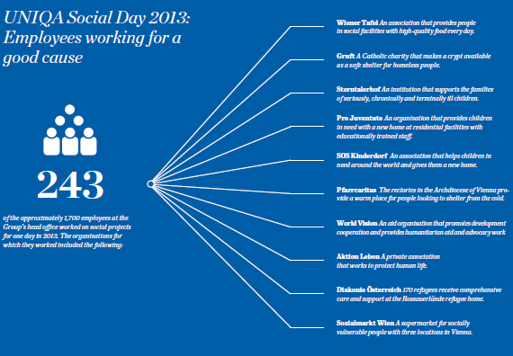 UNIQA Social Day 2013: Employees working for a good cause (graphic)