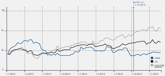 Development of UNIQA shares (line chart)