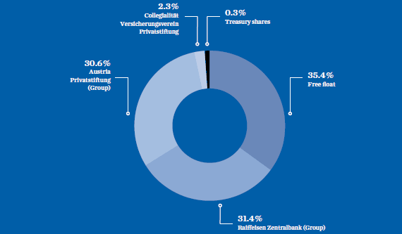 Shareholder structure of UNIQA Insurance Group AG (pie chart)