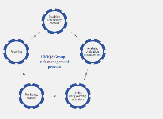 UNIQA Group – risk management process (graphic)