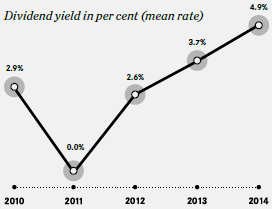 History of UNIQA dividends – Dividend yield (mean rate) (line chart)