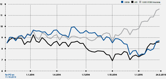 Development of UNIQA shares (line chart)