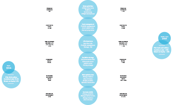 UNIQA 2.0 strategy (graphic)