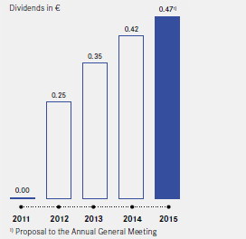 History of UNIQA Dividends – in Euro (bar chart)