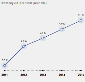 History of UNIQA Dividends – Dividend yield in per cent (mean rate) (line chart)
