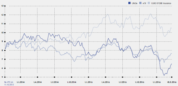 UNIQA Share Performance (line chart)