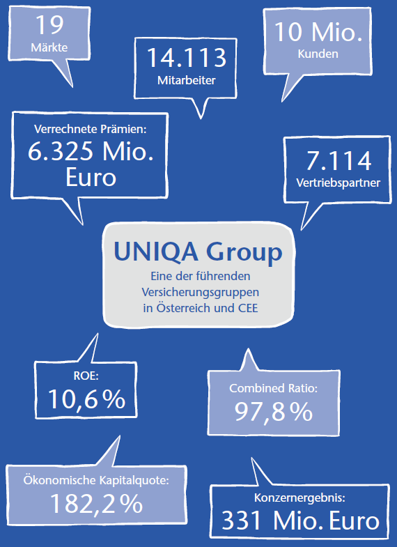 UNIQA Group (Grafik)