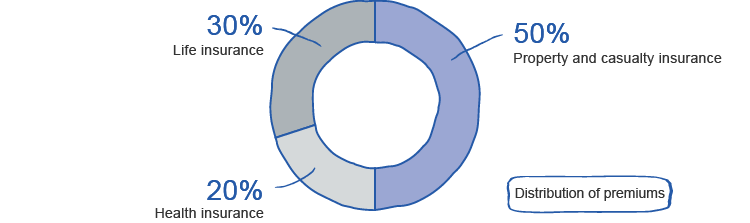 Portfolio (pie chart)