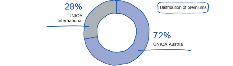 Core markets – Austria and CEE (pie chart)