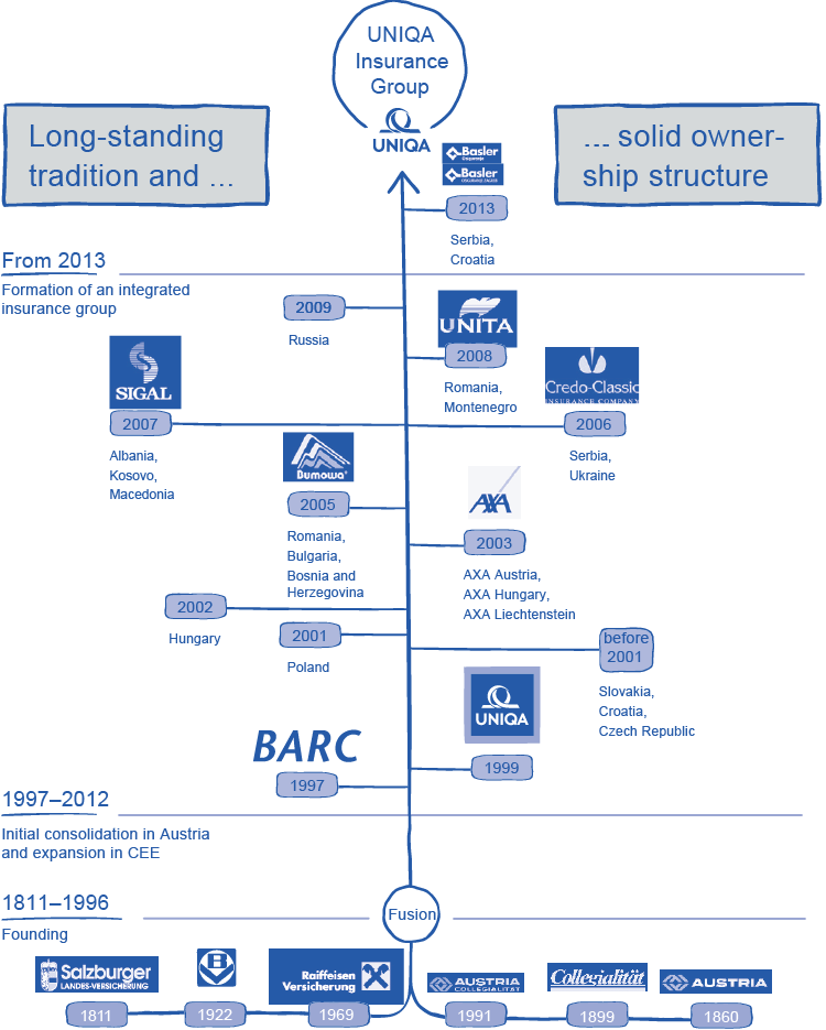 Long-standing tradition and solid ownership structure (organigram)