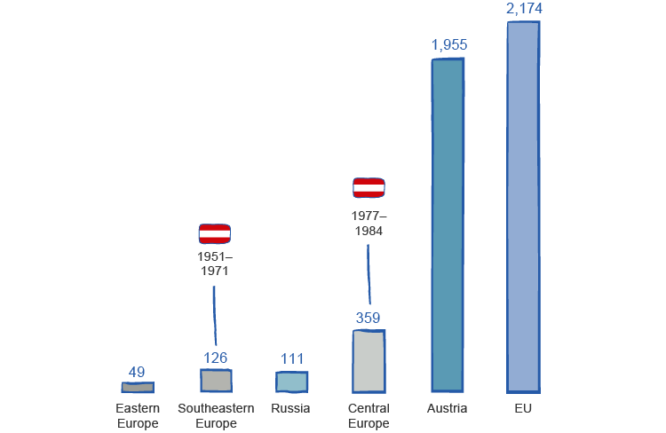 Great potential in CEE (bar chart)