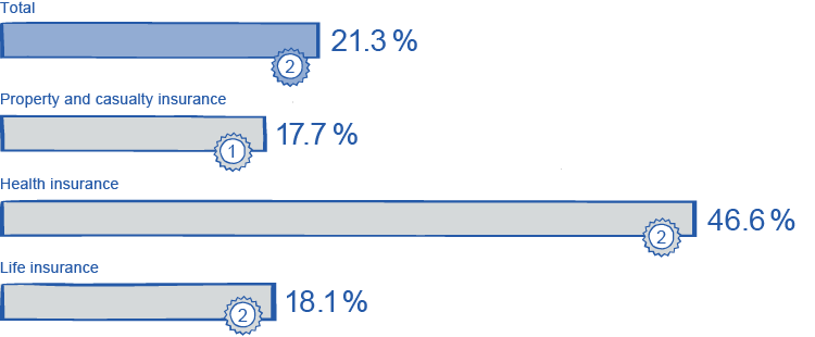 Market share 2016 of UNIQA in Austria (bar chart)