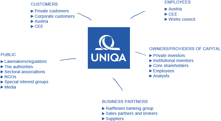 UNIQA Group – the most important stakeholders (chart)