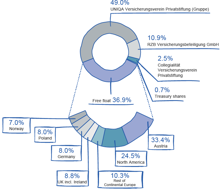 Shareholder structure (graphic)