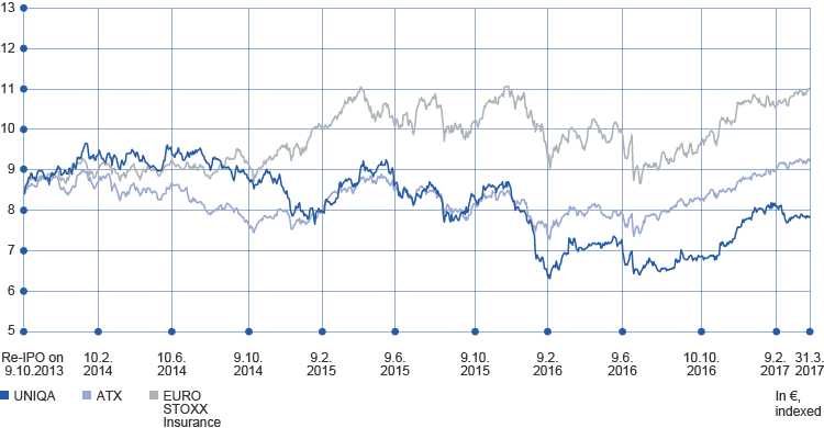 UNIQA share performance (line chart)