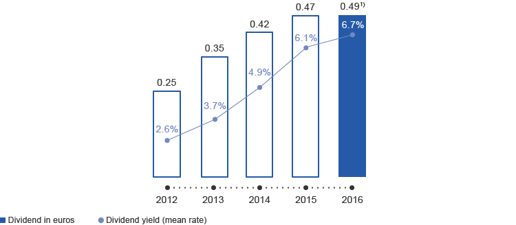 Development of the UNIQA dividend (bar chart)