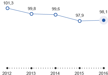 Combined Ratio (Liniendiagramm)